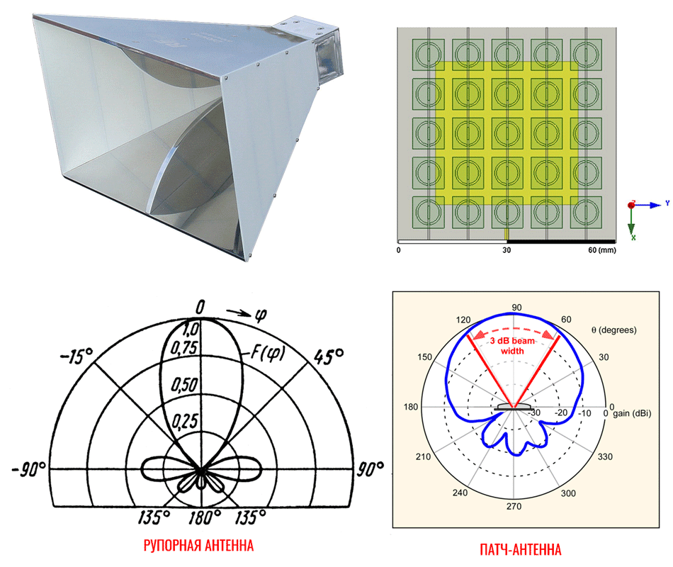 Диаграммы направленности рупорной антенны