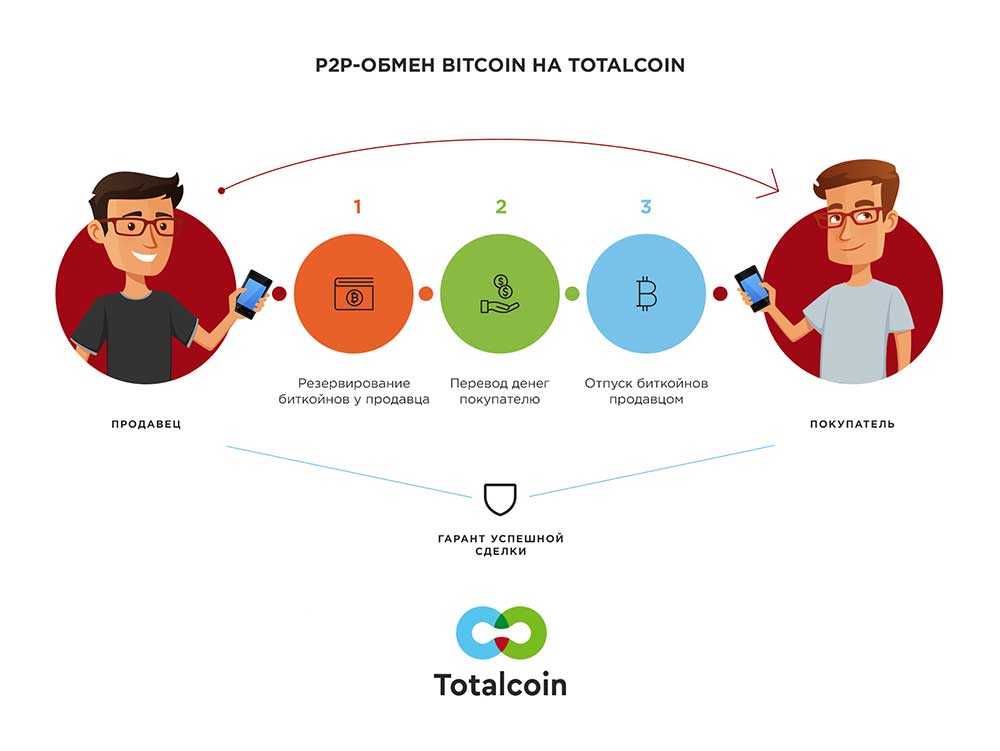 Арбитраж крипты. P2p площадки криптовалюты. P2p торговля. P2p торговля криптовалютой. P2p биткоин.